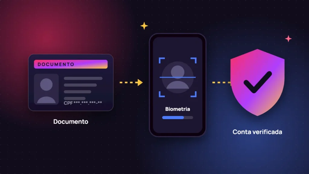Etapas do cadastro: documento, biometria e conta verificada